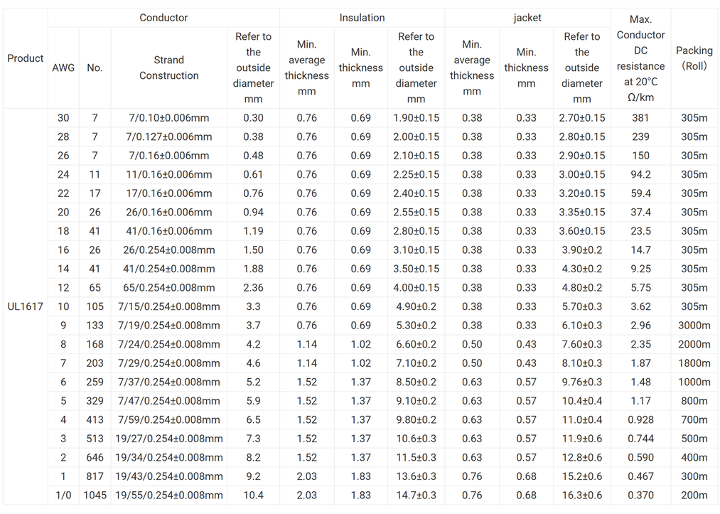 UL1617 High Temperature Double Layer Insulated PVC Electronic Wire UL1617 High Temperature Double Layer Insulated PVC Electronic Wire